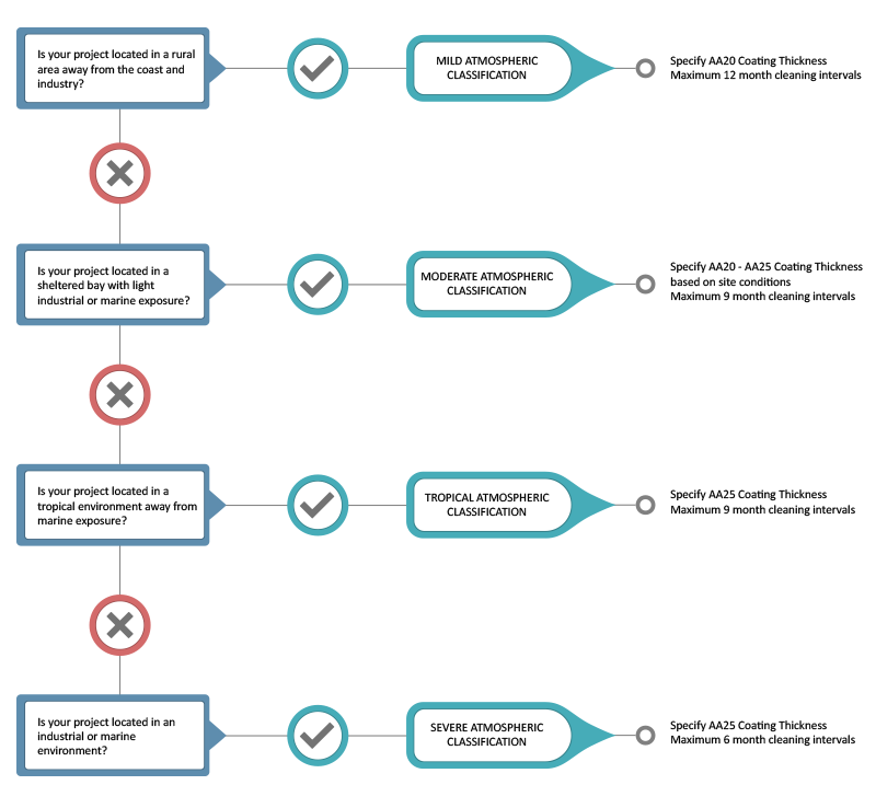 anodising flow chart